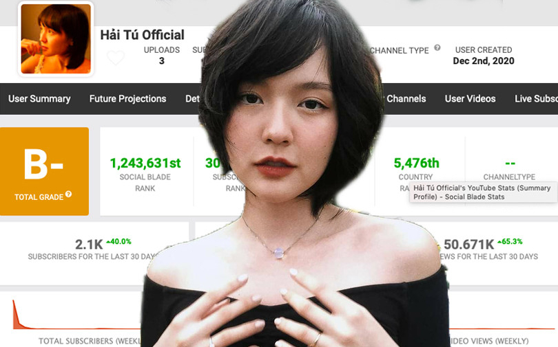 Tình hình kênh Youtube của Hải Tú sau nửa năm vướng bê bối 'trà xanh': Vẫn tăng trưởng đều, bao lâu nữa đạt nút bạc?