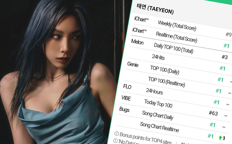 Quả là “quái vật nhạc số”, chị đại Taeyeon vừa comeback đã “ẵm” luôn kỷ lục đầu năm 2022