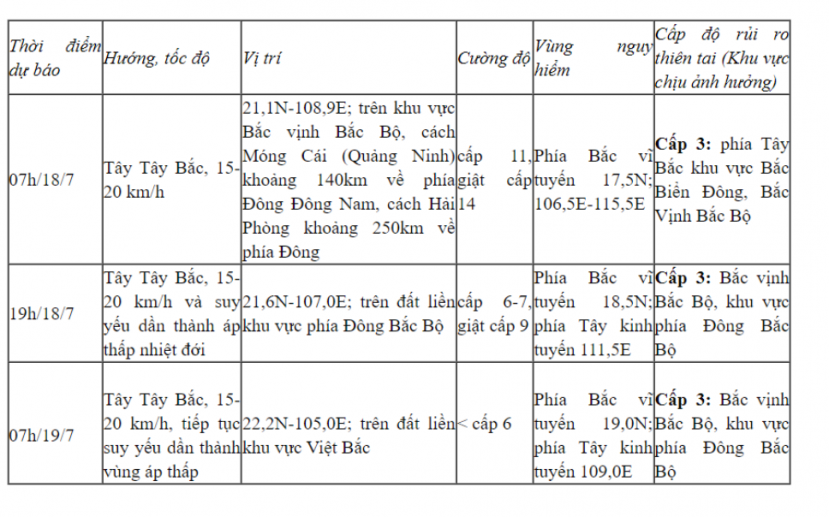 Dự báo diễn biến bão trong hôm nay đến 2 ngày tiếp theo