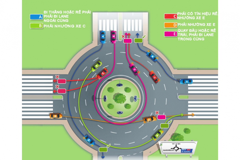 Xe đi qua vòng xuyến theo thứ tự nào, quy tắc chạy qua vòng xuyến nhiều người có bằng lái vẫn mắc sai lầm - ảnh 2